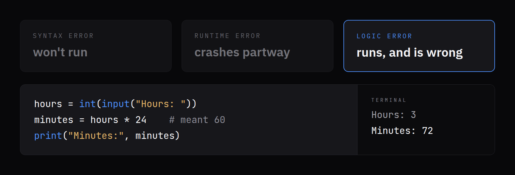 Three cards labeled syntax error (won't run), runtime error (crashes partway), and logic error (runs, and is wrong), above code that multiplies hours by 24 and prints Minutes: 72 for an input of 3